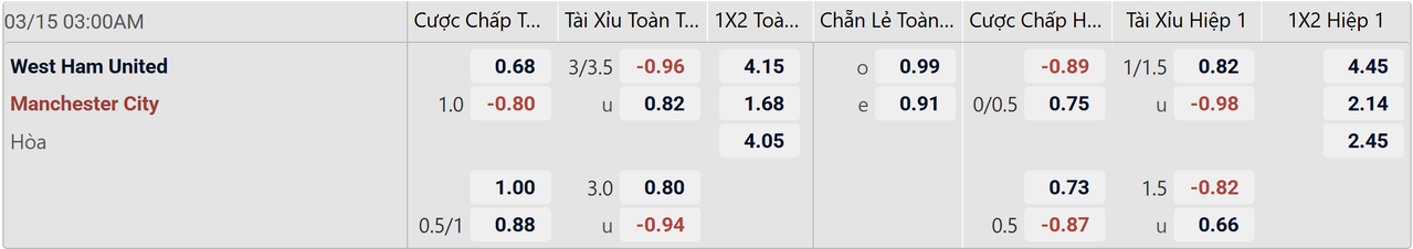 Tỉ lệ kèo West Ham vs Man City